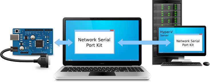 Remote Device Accessing